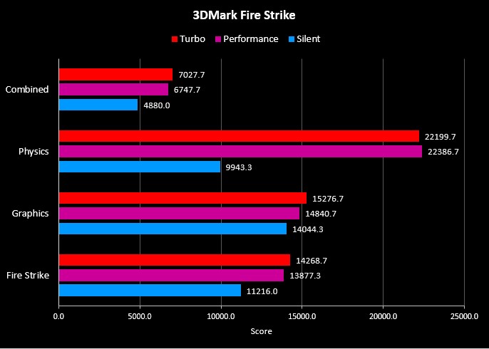 Benchmark 3DMark G14