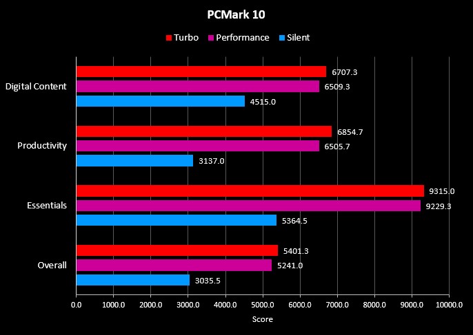 Benchmark PCMark 10 G14