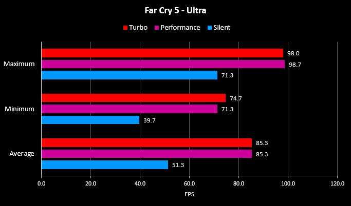 Benchmark FarCry 5 G14