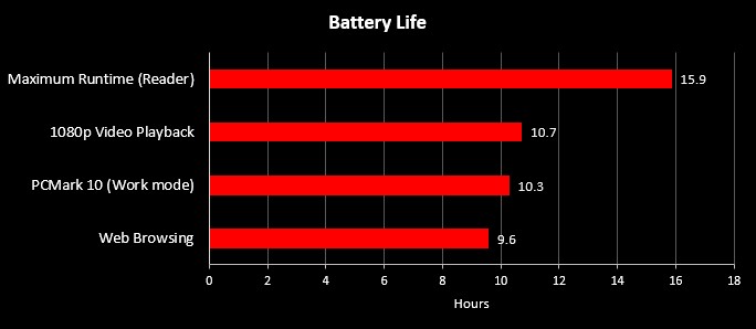 Benchmark Battery Life G14