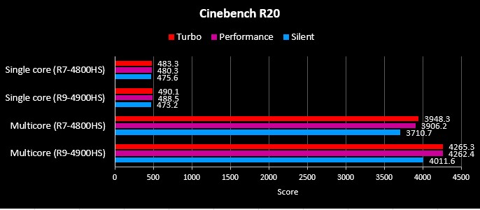 Benchmark CineBench R20 G14