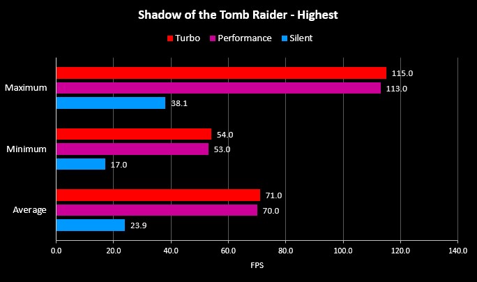 Benchmark Shadow of Tomb Raider G14