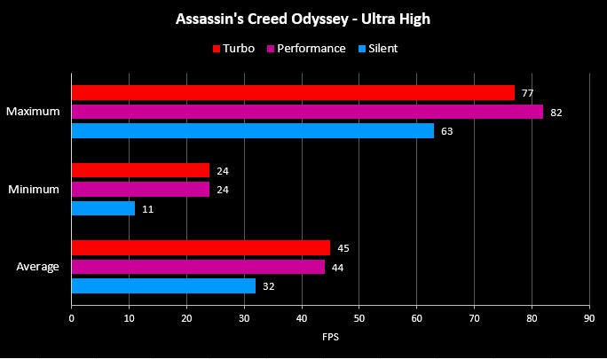 Benchmark AC Odyssey G14