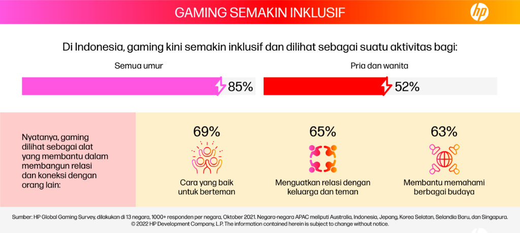 survei gaming hp global