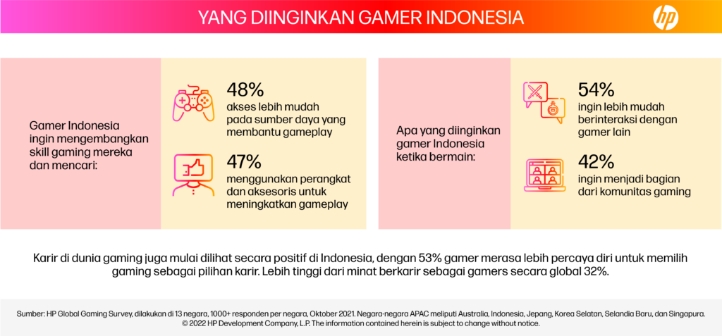 survei gaming HP global